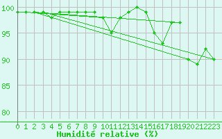 Courbe de l'humidit relative pour Wunsiedel Schonbrun