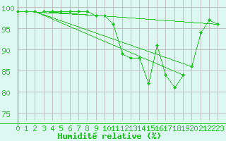 Courbe de l'humidit relative pour Mourmelon-le-Grand (51)