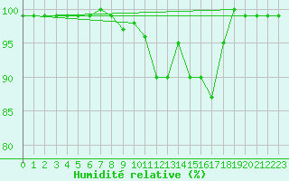 Courbe de l'humidit relative pour Palascia