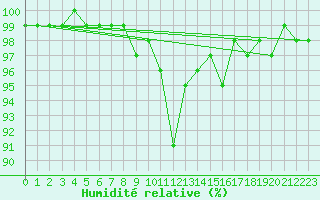 Courbe de l'humidit relative pour Kleiner Feldberg / Taunus
