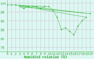 Courbe de l'humidit relative pour Cap de la Hague (50)