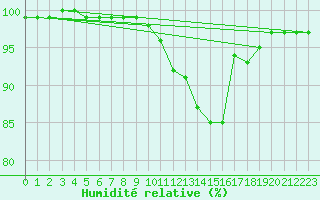 Courbe de l'humidit relative pour Le Val-d'Ajol (88)