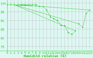 Courbe de l'humidit relative pour Lanvoc (29)