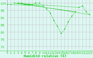 Courbe de l'humidit relative pour Pujaut (30)