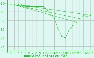 Courbe de l'humidit relative pour Rouen (76)
