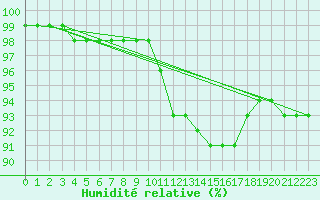 Courbe de l'humidit relative pour Brive-Souillac (19)
