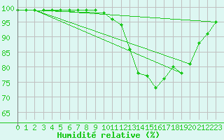 Courbe de l'humidit relative pour Tulloch Bridge