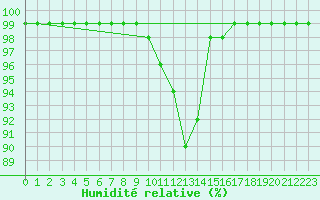 Courbe de l'humidit relative pour Liscombe
