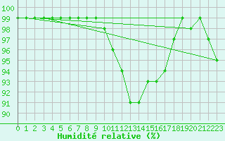 Courbe de l'humidit relative pour Villars-Tiercelin