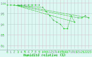 Courbe de l'humidit relative pour Schpfheim