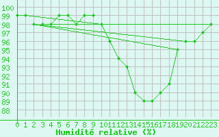 Courbe de l'humidit relative pour Epinal (88)