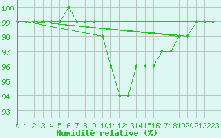 Courbe de l'humidit relative pour Donna Nook
