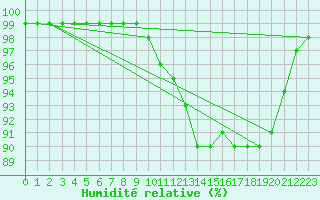 Courbe de l'humidit relative pour Plomelin-Inra (29)