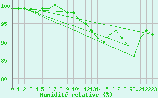 Courbe de l'humidit relative pour Mourmelon-le-Grand (51)