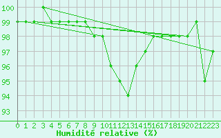 Courbe de l'humidit relative pour Fribourg (All)