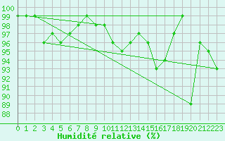 Courbe de l'humidit relative pour Obertauern