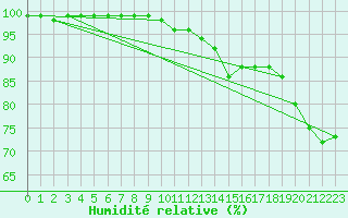 Courbe de l'humidit relative pour Vilsandi