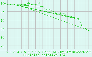 Courbe de l'humidit relative pour Kokkola Tankar