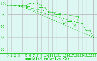 Courbe de l'humidit relative pour Svenska Hogarna