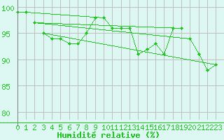 Courbe de l'humidit relative pour Avord (18)