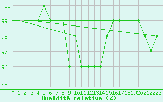 Courbe de l'humidit relative pour Salla kk