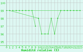 Courbe de l'humidit relative pour Schpfheim