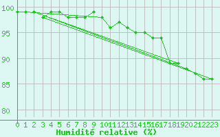 Courbe de l'humidit relative pour Wernigerode