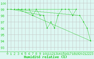 Courbe de l'humidit relative pour Bergn / Latsch