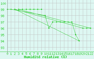 Courbe de l'humidit relative pour Faaroesund-Ar