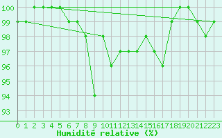 Courbe de l'humidit relative pour Mittenwald-Buckelwie
