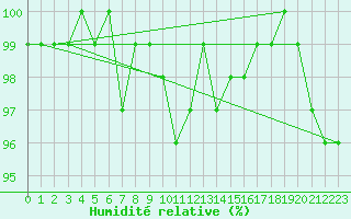 Courbe de l'humidit relative pour Sorve
