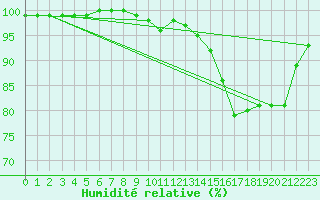Courbe de l'humidit relative pour Saint-Hilaire (61)