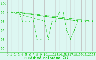 Courbe de l'humidit relative pour Orebro