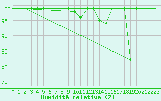 Courbe de l'humidit relative pour Mosen