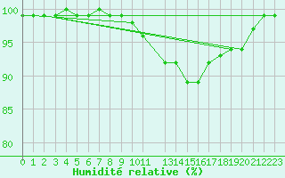 Courbe de l'humidit relative pour Pudasjrvi lentokentt