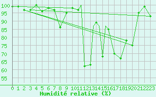 Courbe de l'humidit relative pour Leknes