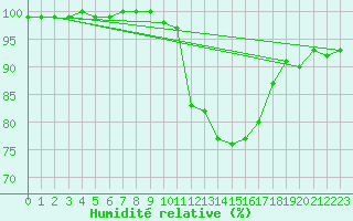 Courbe de l'humidit relative pour Rancennes (08)