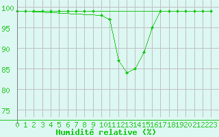 Courbe de l'humidit relative pour Thun