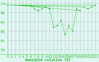 Courbe de l'humidit relative pour Liscombe