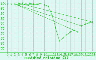 Courbe de l'humidit relative pour Plymouth (UK)