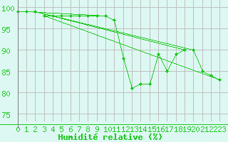 Courbe de l'humidit relative pour Binn