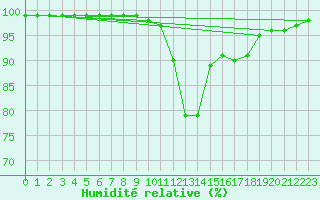 Courbe de l'humidit relative pour Kahler Asten