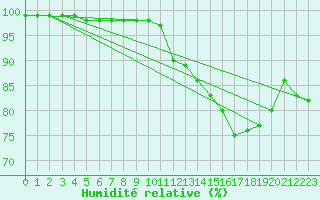 Courbe de l'humidit relative pour Mcon (71)