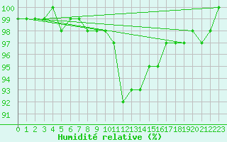 Courbe de l'humidit relative pour Chivres (Be)
