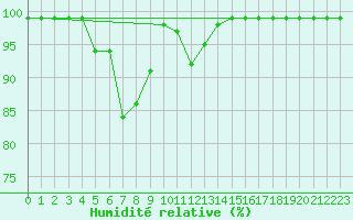 Courbe de l'humidit relative pour Rankki