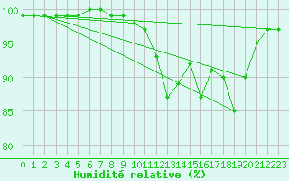Courbe de l'humidit relative pour Pontoise - Cormeilles (95)