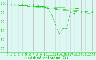 Courbe de l'humidit relative pour Les Charbonnires (Sw)