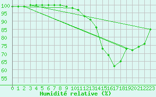 Courbe de l'humidit relative pour Kleine-Brogel (Be)