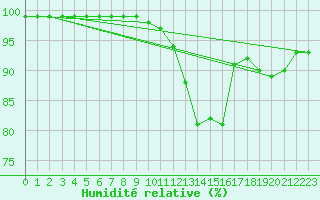 Courbe de l'humidit relative pour Pontoise - Cormeilles (95)