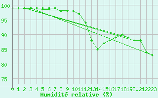 Courbe de l'humidit relative pour Nancy - Ochey (54)